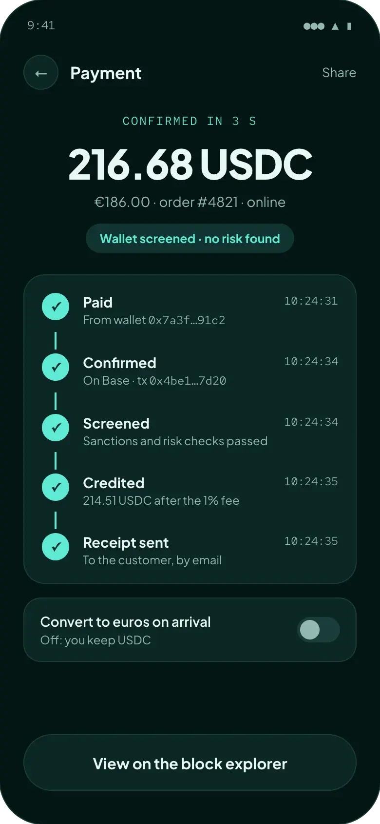 A payment of 216.68 USDC confirmed on Base in 3 seconds, the paying wallet screened and 214.51 USDC credited after the fee