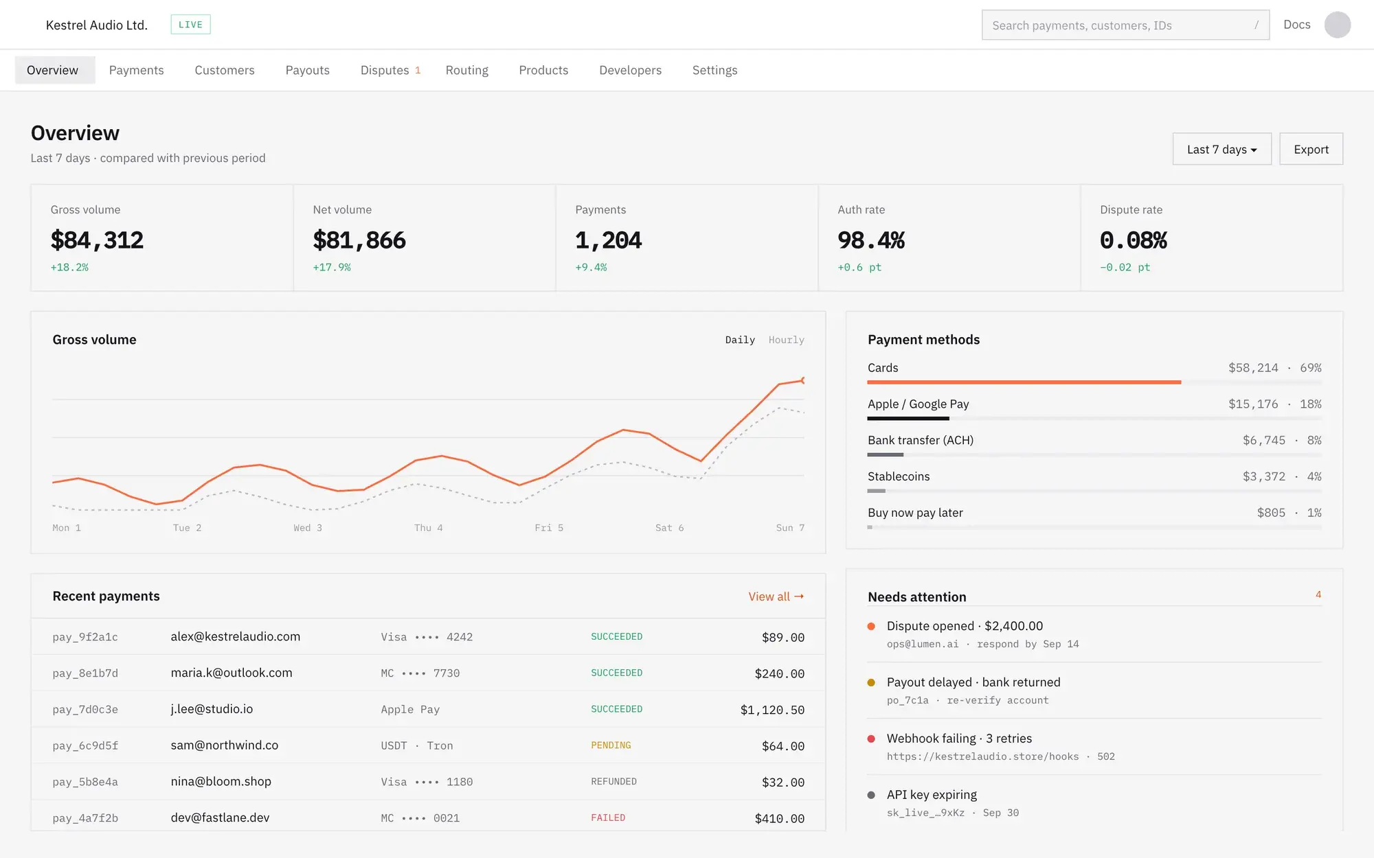 Payment gateway overview with the volume chart, payment methods and recent payments