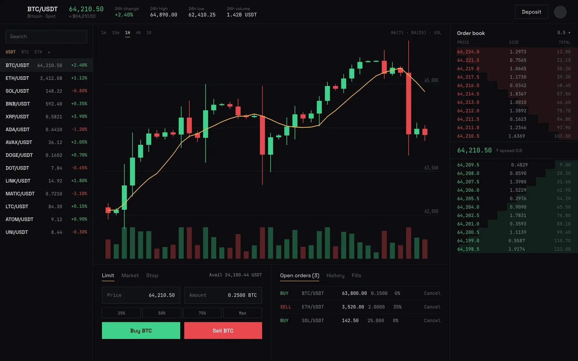 Crypto exchange trading screen with the BTC/USDT chart, order book and order ticket