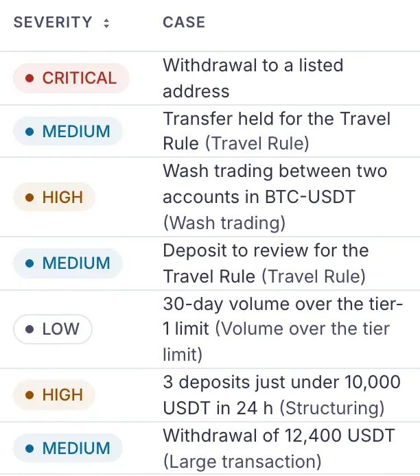 Compliance cases by severity: a withdrawal to a listed address, a transfer held for the Travel Rule, wash trading and structuring