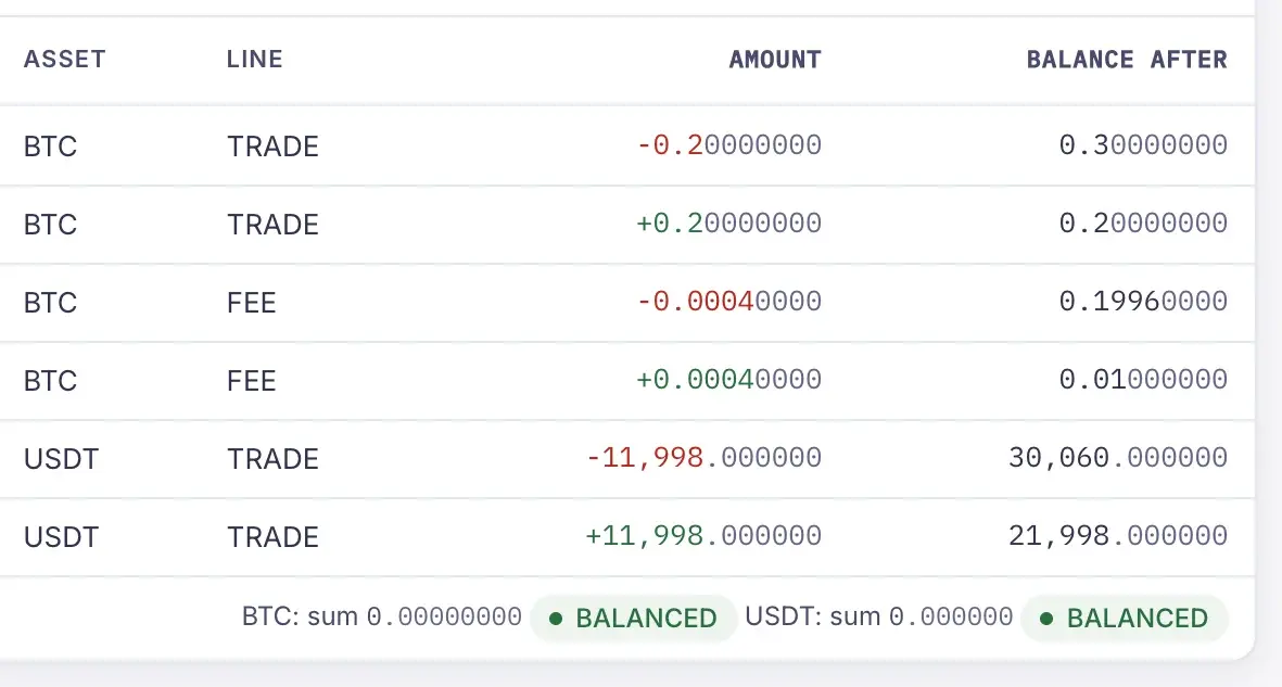 A trade in Marengo's ledger: each line's asset, amount and balance after, and both assets' sums balanced at zero