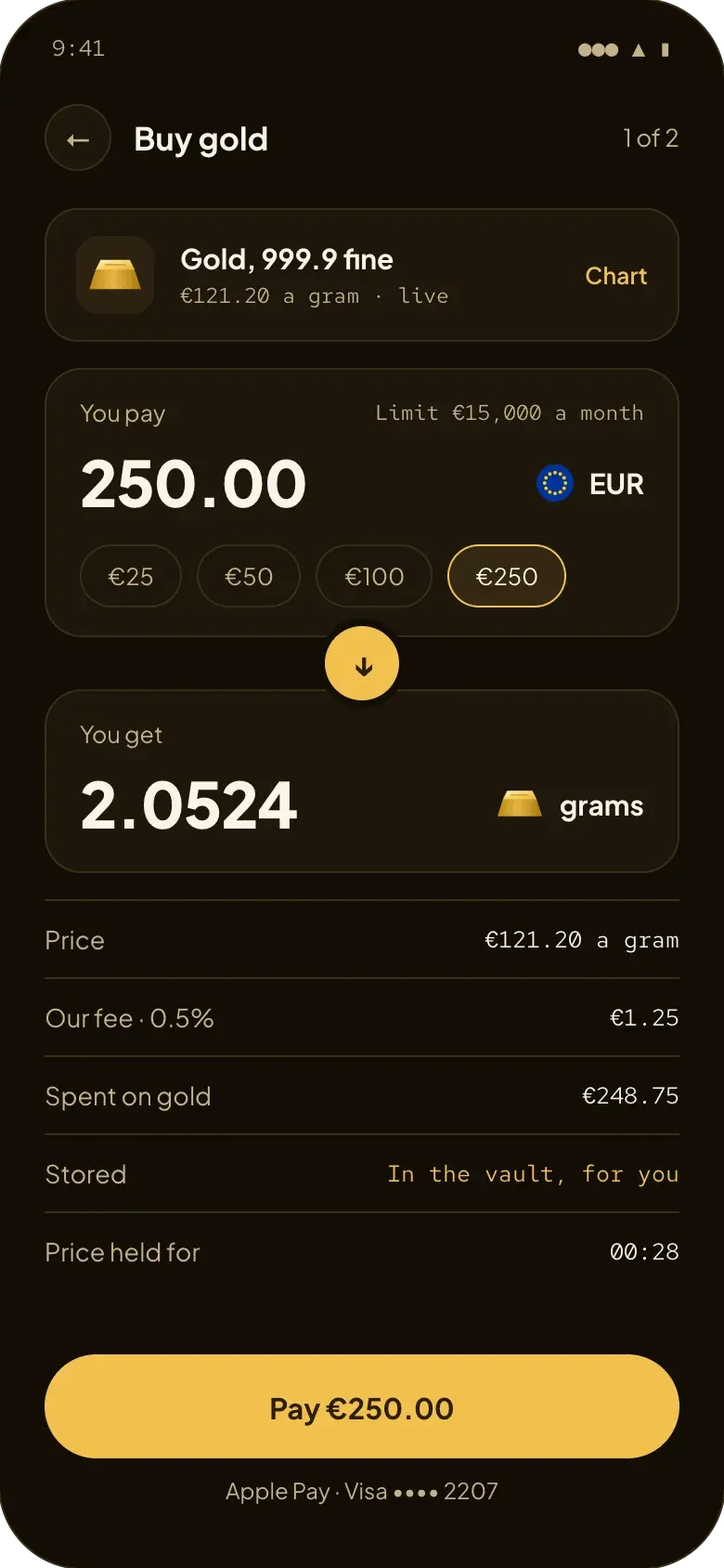 Buying €250.00 of gold in the Sheaf app: 2.0524 g at €121.20 a gram after a €1.25 fee, with the price held for 28 seconds